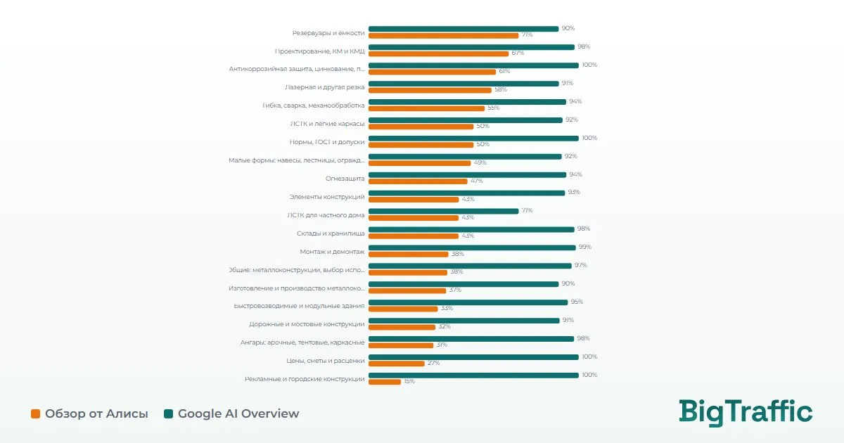 1 032 запроса · 134 промпта — Google AI Overview отвечает на 95% запросов, Обзор от Алисы — на 43%. Около 60% источников — сайты заводов и подрядчиков.