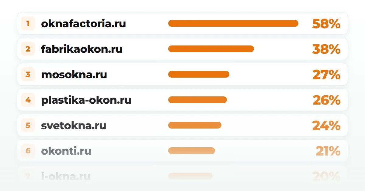1 273 запроса · 125 промптов — Google AI Overview отвечает на 51% запросов, Обзор от Алисы — на 37%. Две трети источников — сайты оконных компаний.