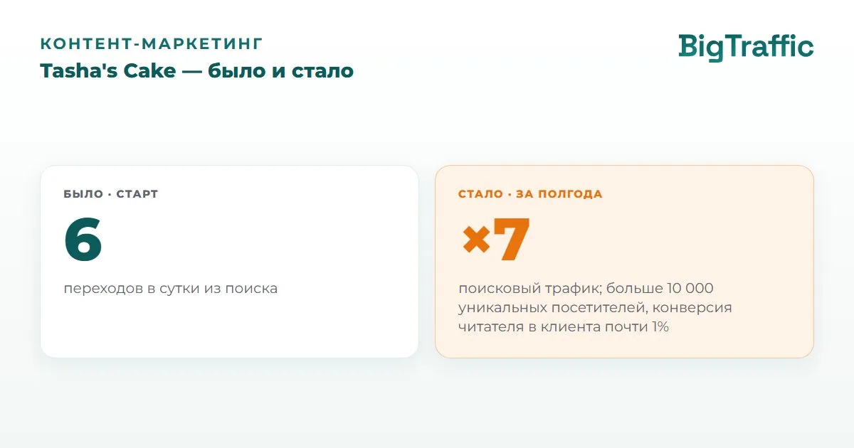 ×7 и 36% → 62% — Поисковый трафик Tasha's Cake за полгода и видимость Magnitalia в ответах Алисы за четыре месяца