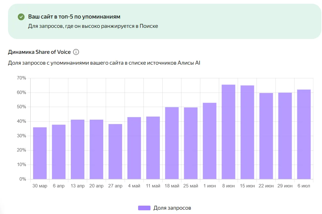 Динамика Share of Voice: доля запросов с упоминанием Magnitalia в источниках Алисы AI, март — июль
