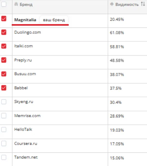 Видимость брендов в нейровыдаче: Magnitalia рядом с Duolingo, Italki, Preply, Busuu, Babbel