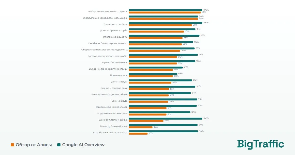 983 запроса · 141 промпт — Google AI Overview отвечает на 89% запросов, Обзор от Алисы — на 62%. Две трети источников — сайты самих строительных компаний.