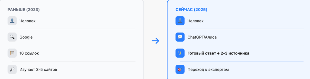 Поиск информации раньше и сейчас. Испольвание AI/ИИ для поиска
