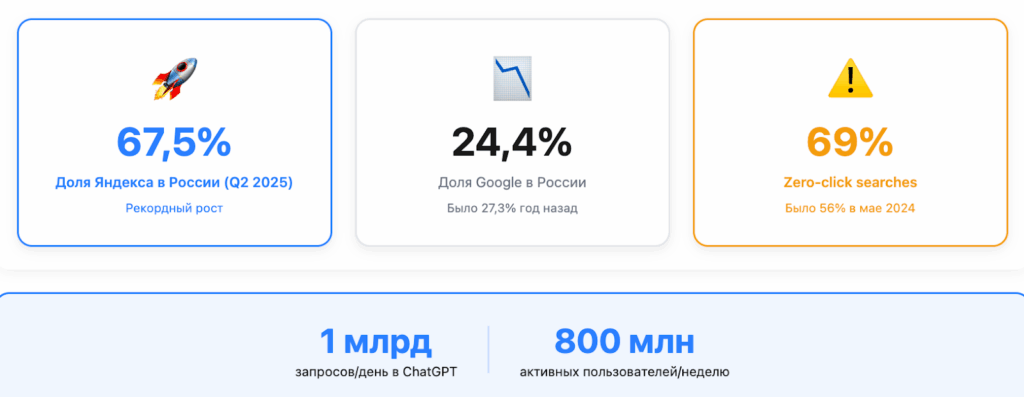 Цифры про ИИ/AI Почему ваши клиенты уже не гуглят