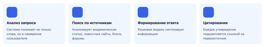 Этапы обработки запроса Perplexity