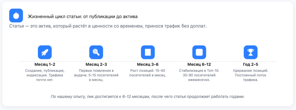 Жизненный цикл статьи: от публикации до актива