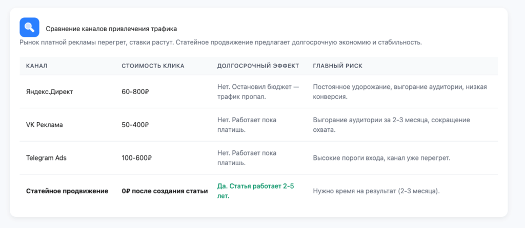 Сравнение каналов привлечение трафика