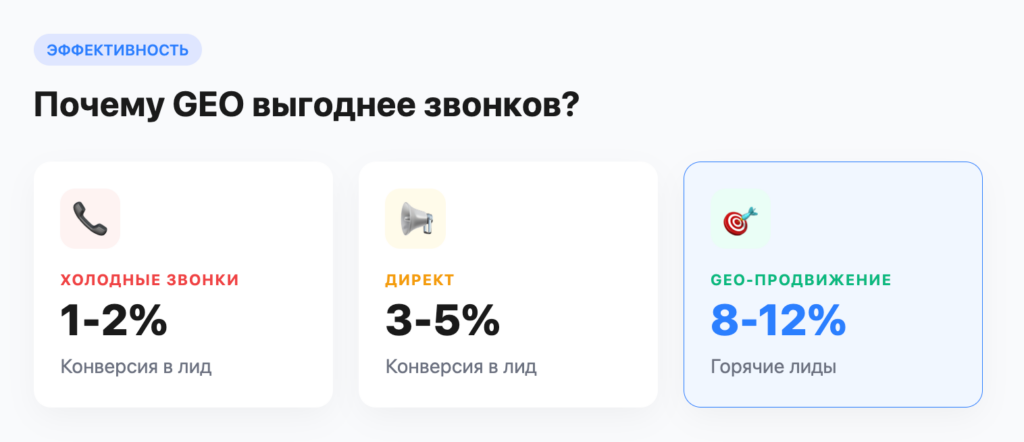 Почему geo выгоднее звонков
