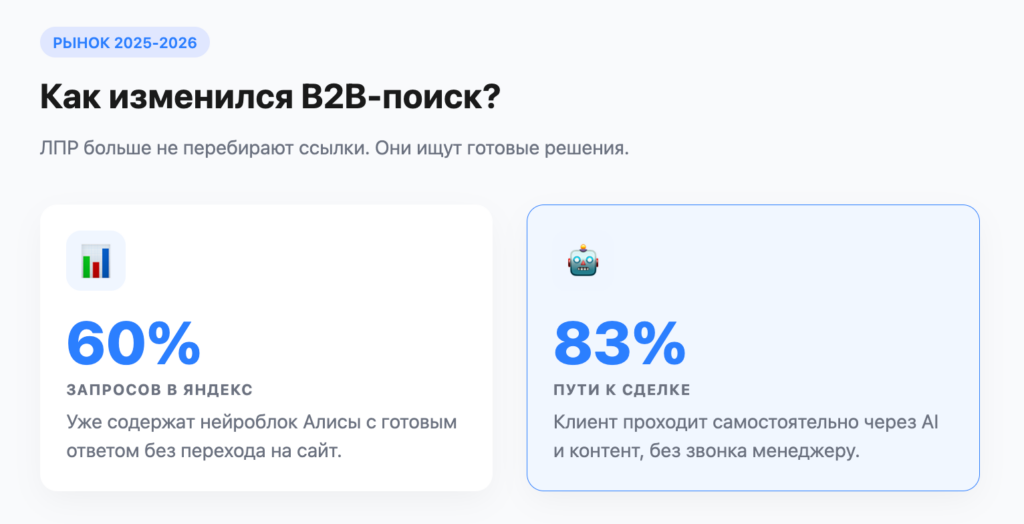 как изменился b2b-поиск?