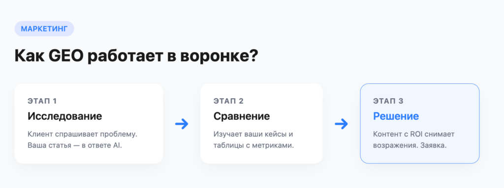 Как geo работает в воронке?