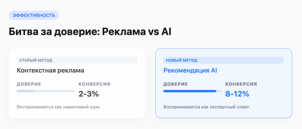 реклама vs AI