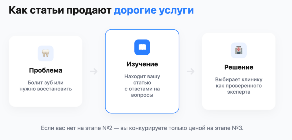 Как статьи продают дорогие услуги
