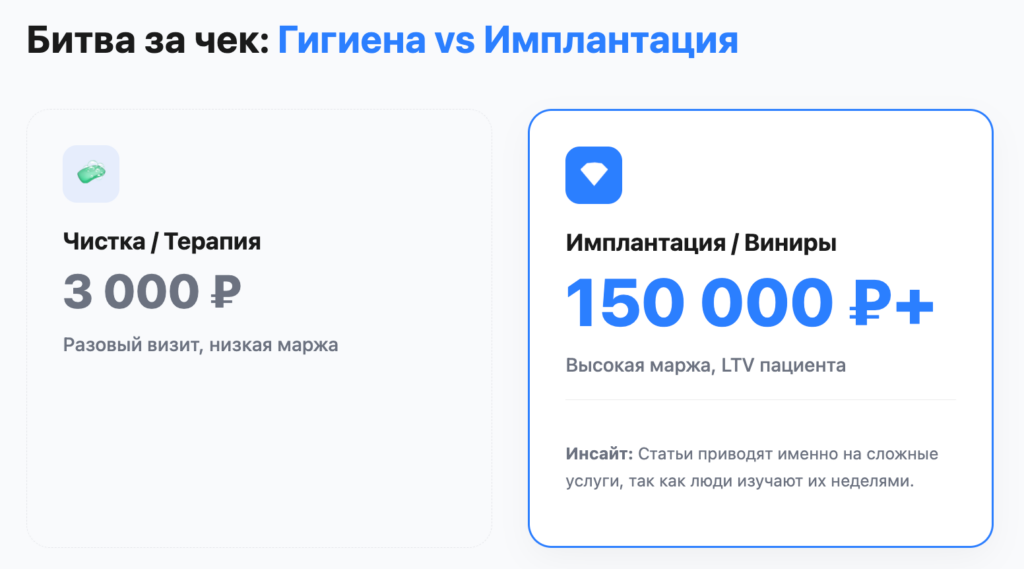Контент для маржинальных услуг: импланты, виниры, брекеты