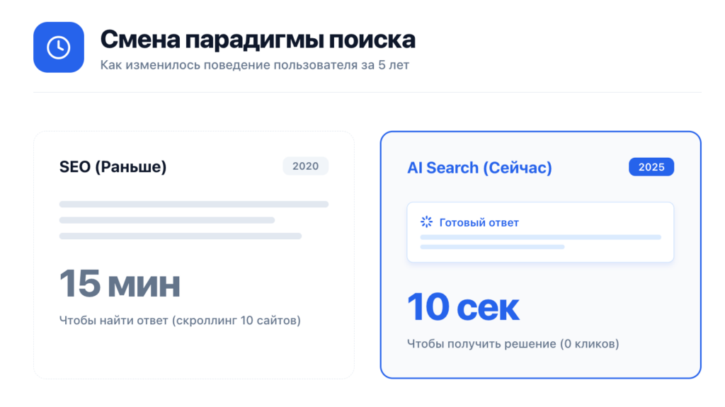 Как изменилось поведение пользователя за 5 лет