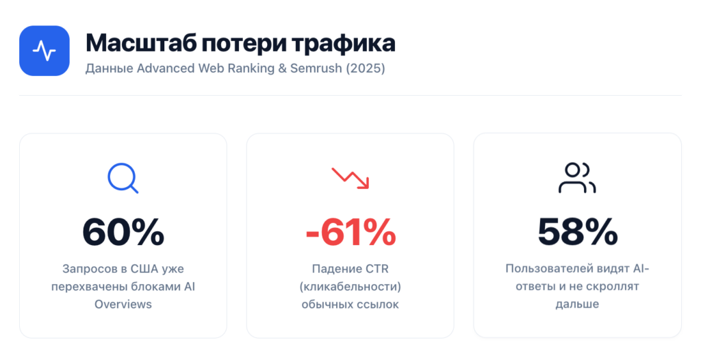 потеря трафика