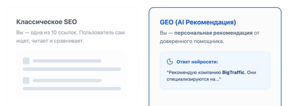 Классическое SEO vs GEO (AI рекомендация)
