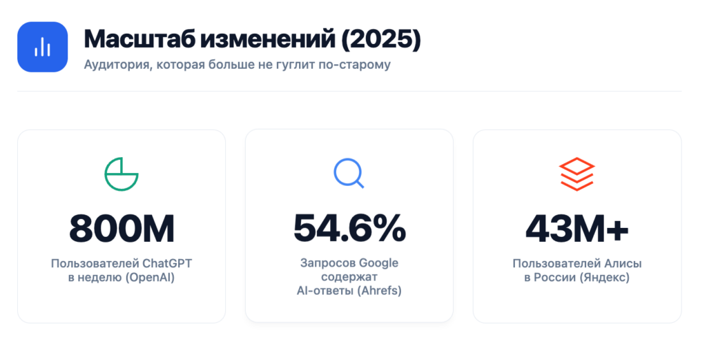 масштаб аудитории, которая не гуглит по старому
