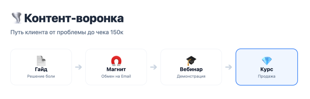 путь клиента в онлайн школе от проблемы до чека 150к