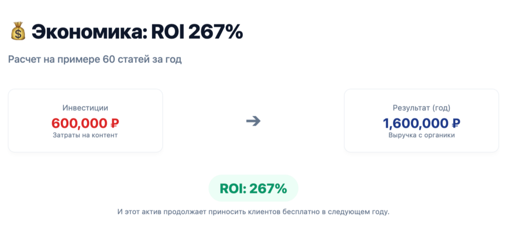 Рост ROI за счет статей