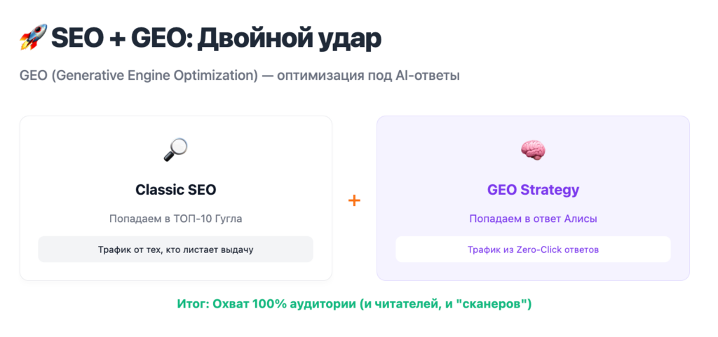 SEO + GEO - оптимизация по AI-ответы