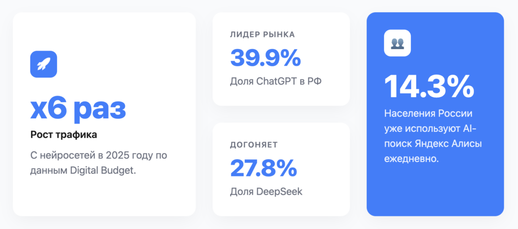 Почему нельзя игнорировать нейросети:
Взрывной рост аудитории в РФ