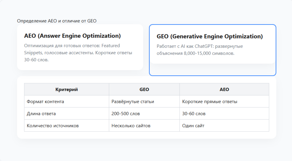 Определение AEO и его отличие от GEO