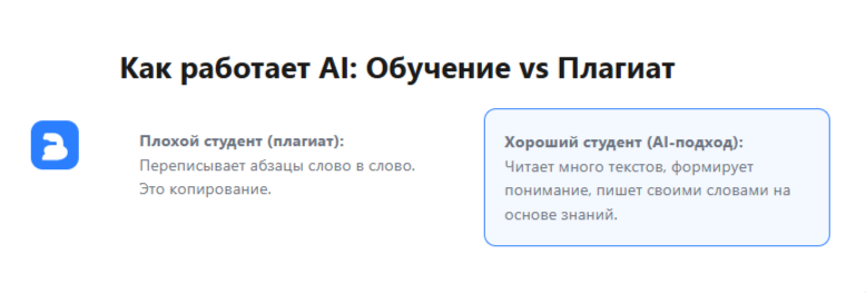 Как работает AI: Обучение vs  Плагиат