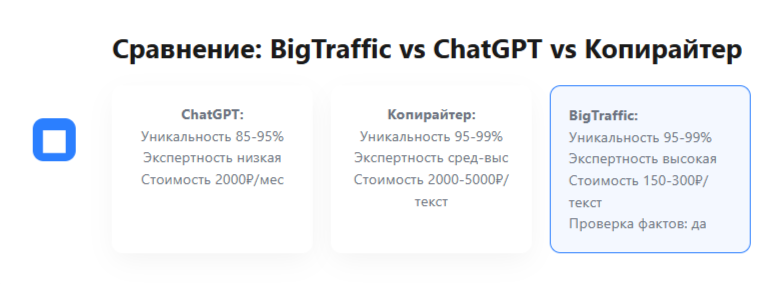 Сравнение агентства BigTraffic vs ChatGPT vs Копирайтер 