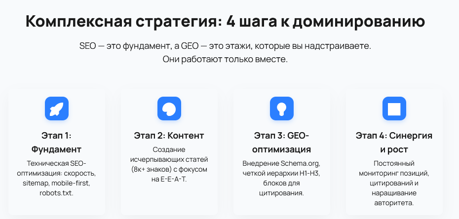 комплексная стратегия SEO+GEO