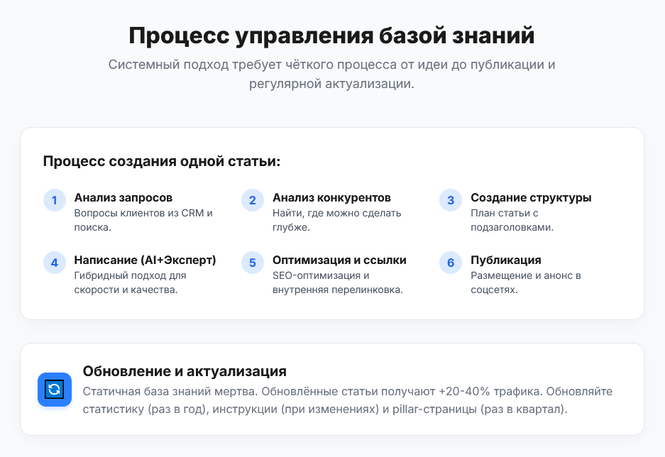 Процесс создания статьи