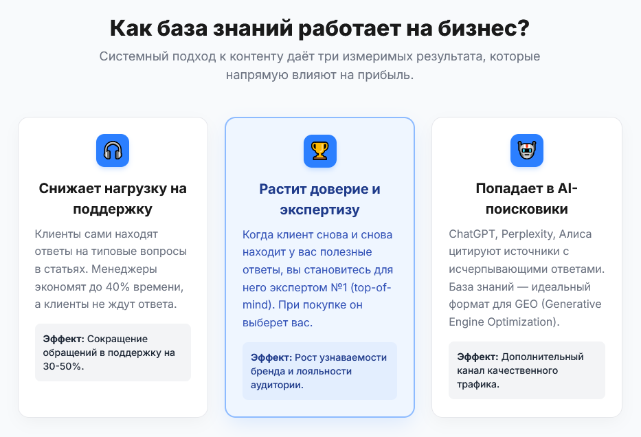 Как база знаний работает на бизнес