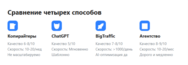 Сравнения четырех способов создания контента