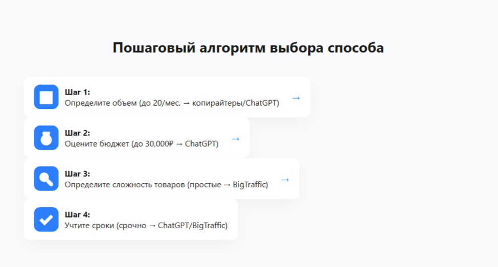 Пошаговый алгоритм выбора способа создания контента