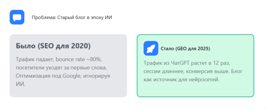 Было/стало для SEO
2020 vs 2025