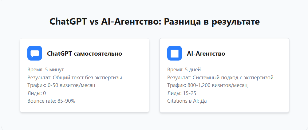 Разница ChatGPT и AI-агентство