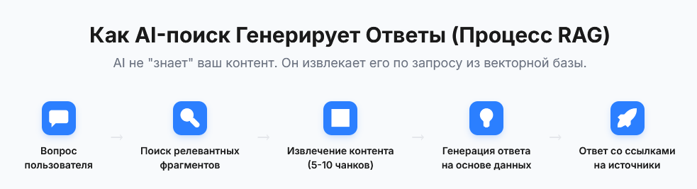 Как AI-поиск генерирует ответы (процесс RAG)