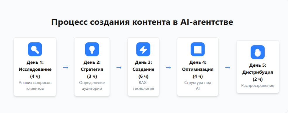 Процесс создания контента в AI-агентстве