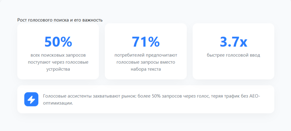 Рост голосового поиска и его важность
