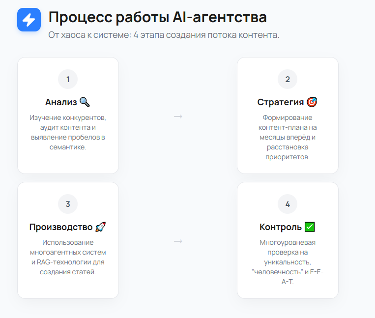 Процесс работы AI-агентства