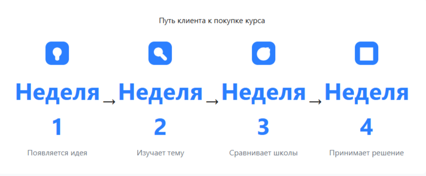 Путь клиента к покупке курса