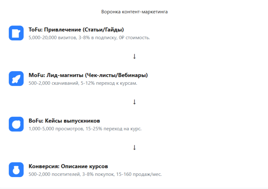 Воронка конетнт-маркетинга
