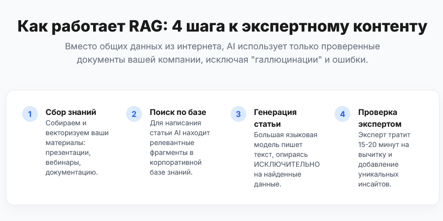 Как работает RAG: 4 шага к экспертному контенту