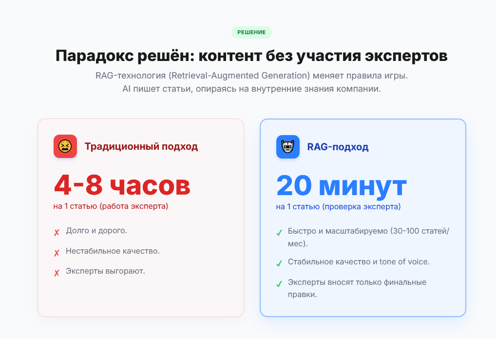 традиционный подход vs RAG-подход