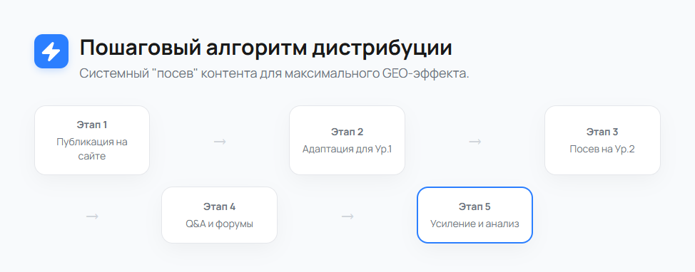 Пошаговый алгоритм дистрибуции