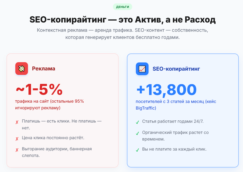 SEO-копирайтинг это актив, а не расход