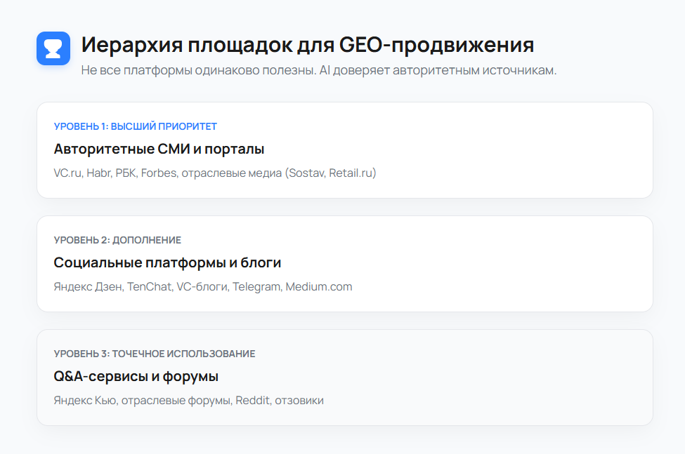 Иерархия площадок для GEO-продвижения