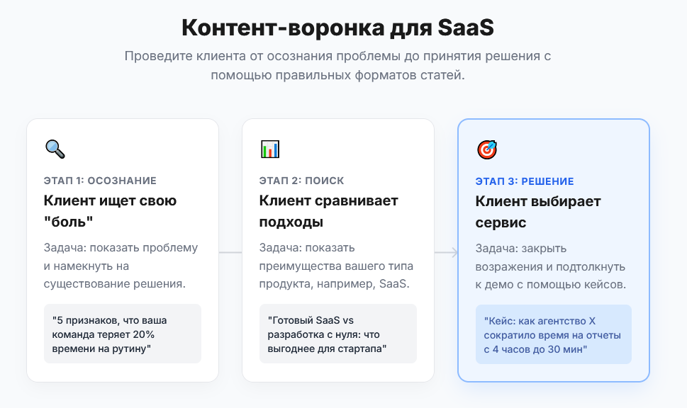 Контент-воронка для SaaS