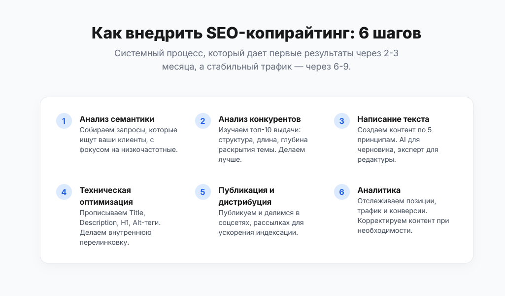 6 шагов, как внедрить SEO-копирайтинг