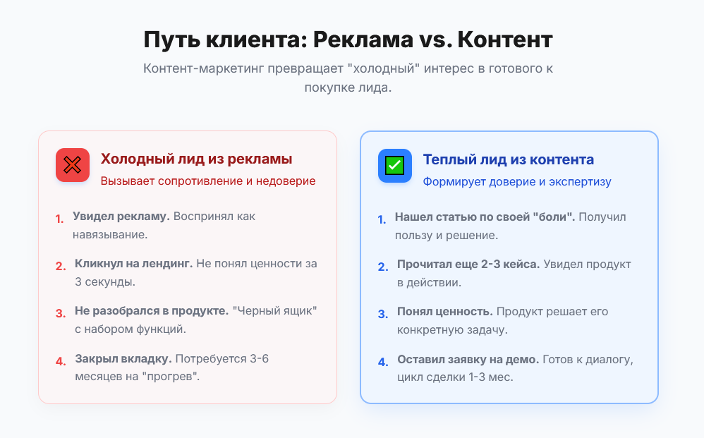 Путь клиента: Реклама vs Контент