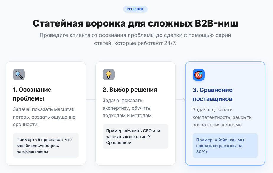 Статейная воронка для сложных B2B-ниш